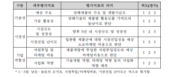 전략적 제품후보군 평가지표