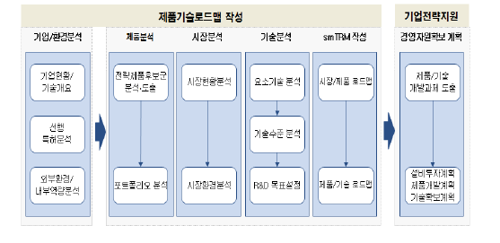 기업차원의 기술로드맵 작성 흐름도