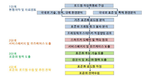 스마트카 표준화 로드맵 단계