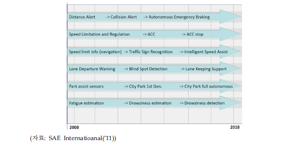 Middle term PSA ADAS Road Map