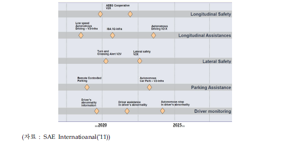 Long term ADAS Road Map