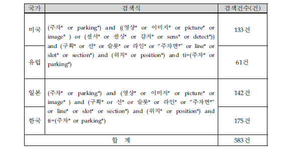 기획지원 대상기술의 선행기술 검색 결과