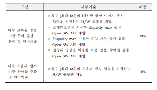 세부 요소기술 및 비중