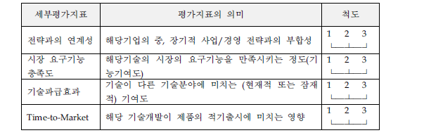 핵심기술 선정을 위한 평가지표