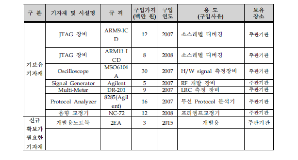 개발/생산/검사 설비투자계획