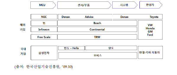 자동차 산업의 가치사슬