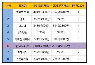 글로벌 자동차 OEM파트 부품업체 매출액 순위