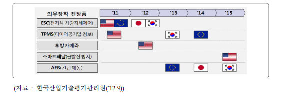 주요국의 의무 장착 전장품 범위 확대 로드맵