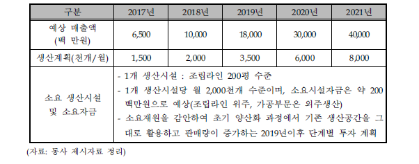 사업화 단계 생산 및 투자계획