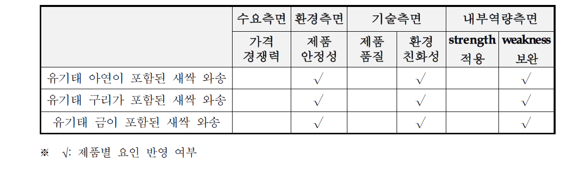 광주힐링가든센터휴의 전략제품 현황