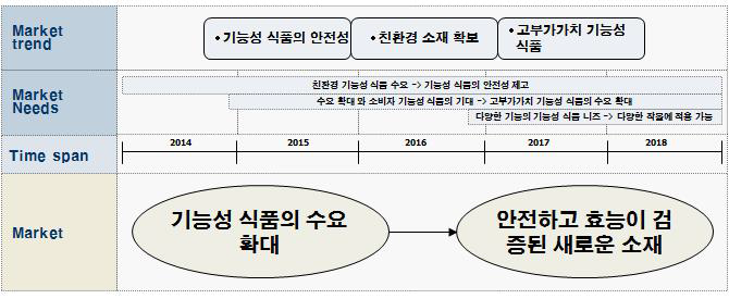 유기태 금속이 포함된 새싹 와송 시장/제품 로드맵