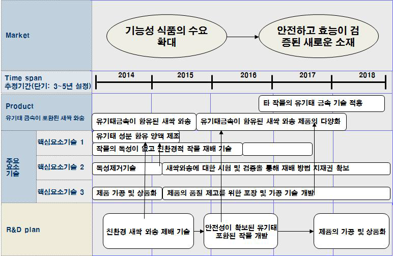 유기태 금속이 포함된 새싹 와송 제품/기술 로드맵