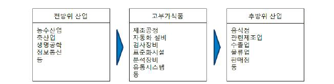 고부가식품 산업 중심의 연관 산업(전후방산업)구조