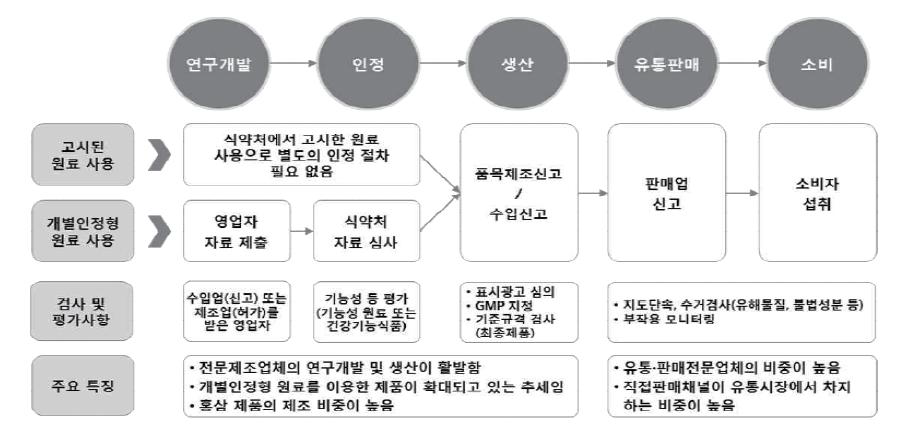 건강기능식품의 생산/유통/소비 흐름