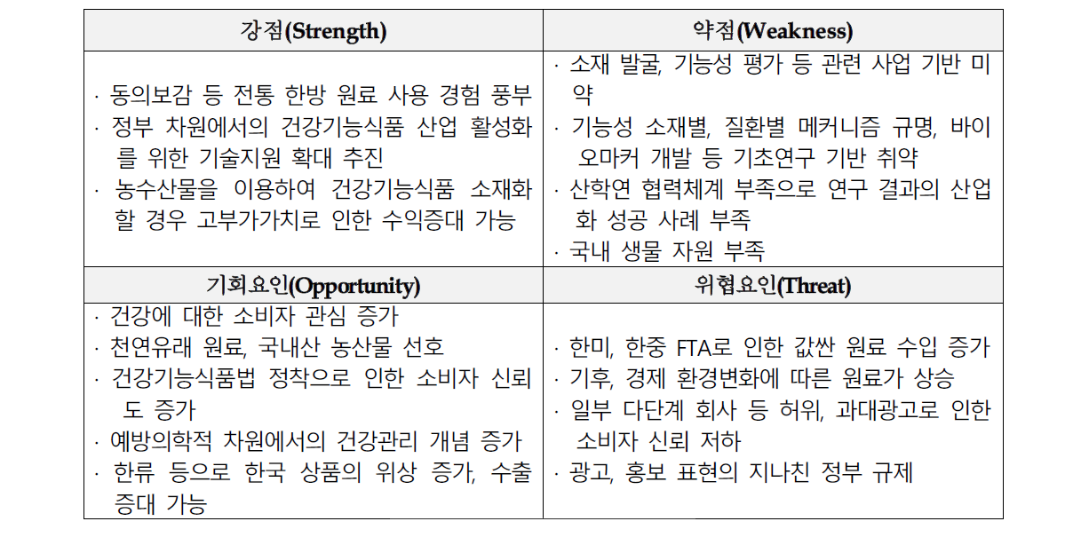 농림수산물 소재 기능성식품 중심의 SWOT분석