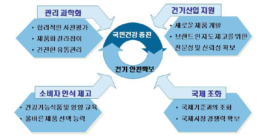 건강기능식품에 대한 한국 식약처 미래 전략