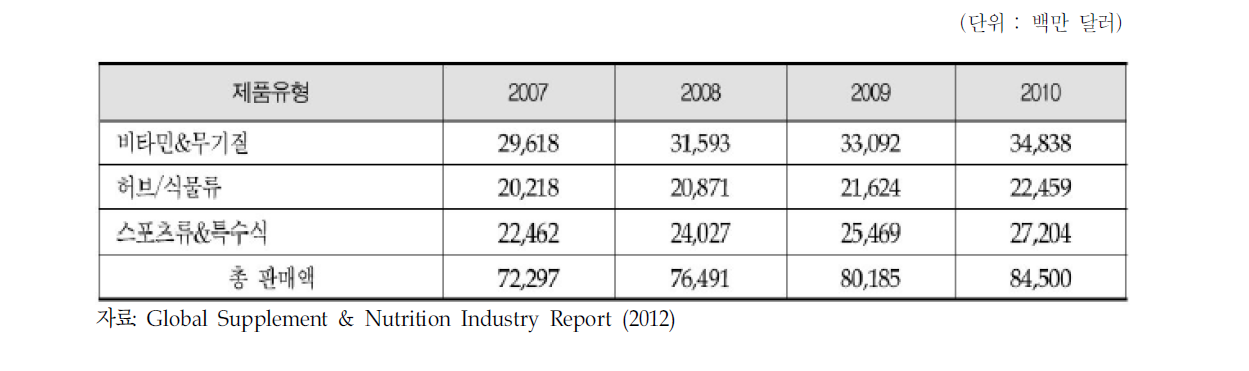 제품유형별 세계 기능성식품 시장규모