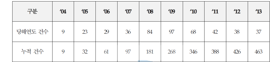 기능성 원료 인정 현황(건 수)