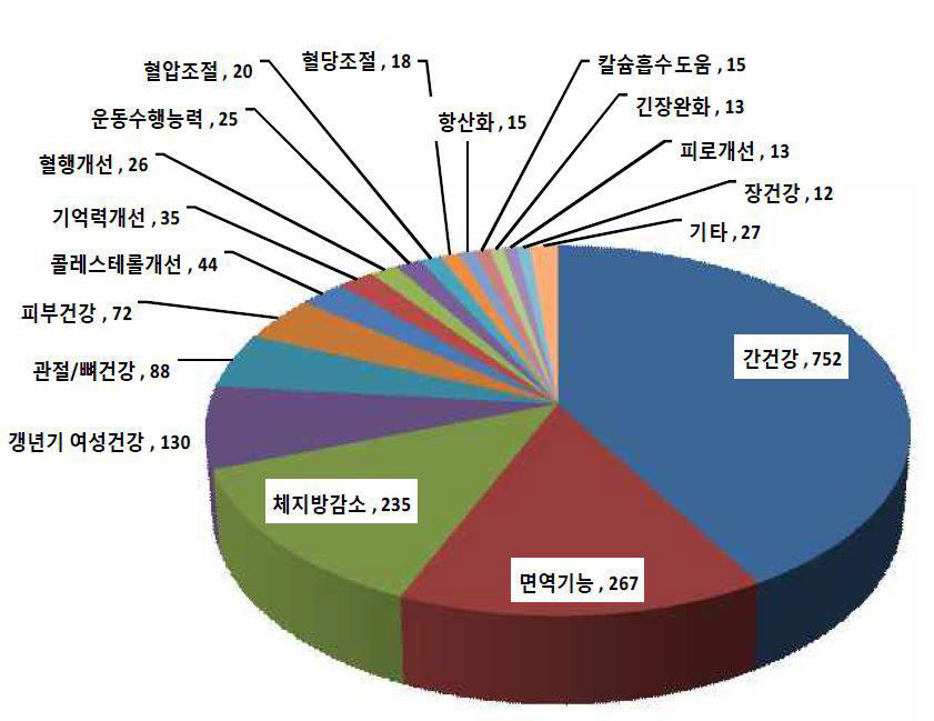 개별인정형 건강기능식품 기능성 별 생산실적