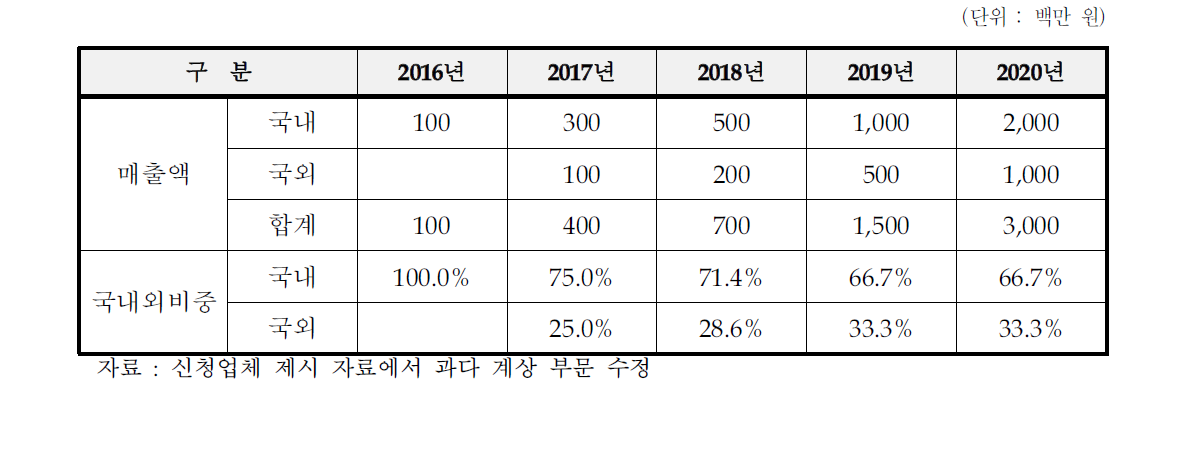 개발종료 후 5년간 매출추정액