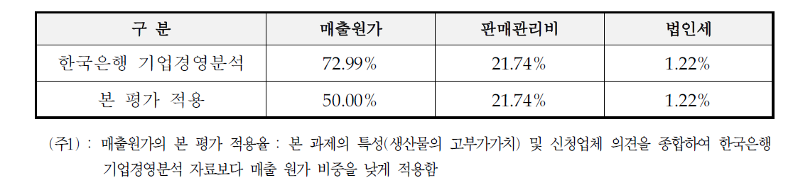 매출원가 및 판매관리비 비율 산정