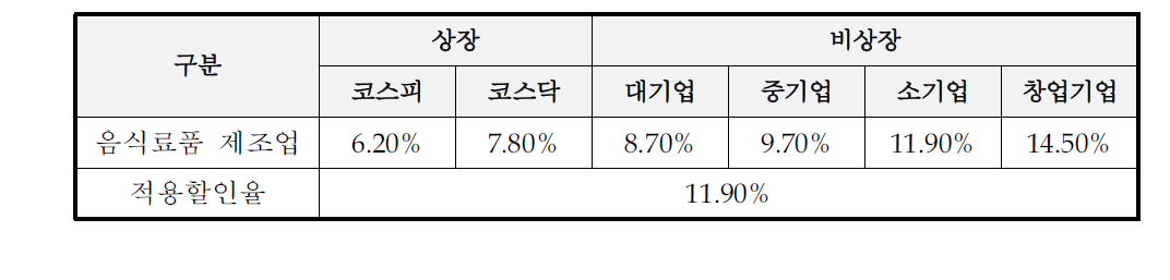 할인율 산정