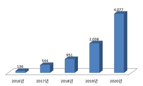 년도별 생산유발 효과