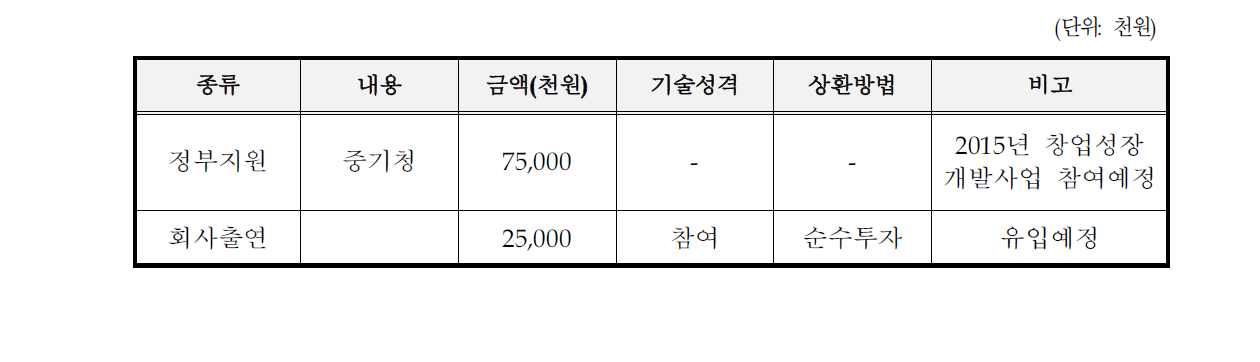 신청업체의 자금조달계획