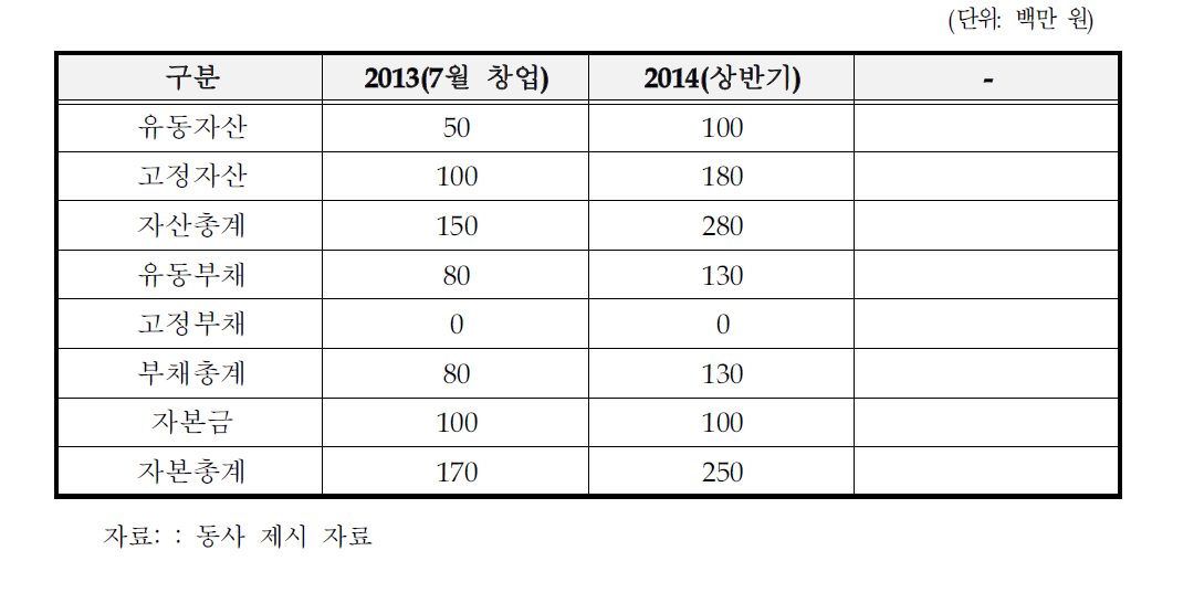 최근 3개년 요약 대차대조표