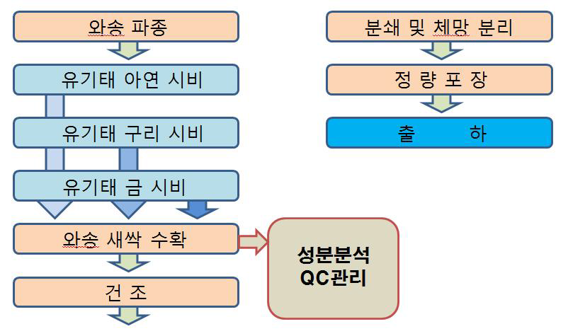 자연현상을 그대로 이용한 방법 즉 친환경 공정도