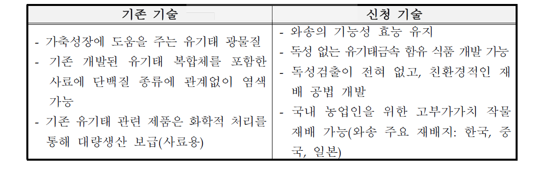 기존 유기태 식품과 신청 기술과의 비교