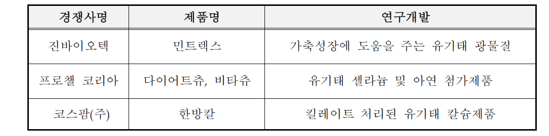 현재 유사기술 연구개발 및 제품화 현황(기업체명과 기술명)