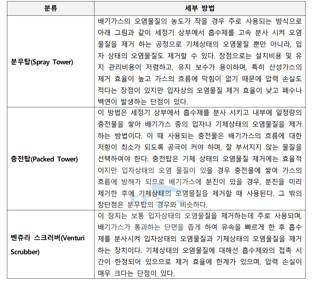 흡수를 이용한 대표적인 방법