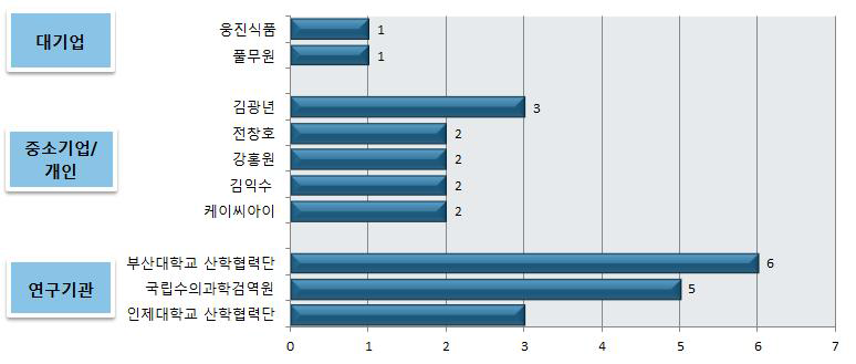 국내 주요 출원인의 출원 현황