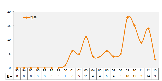 연도별 국내 특허출원 동향