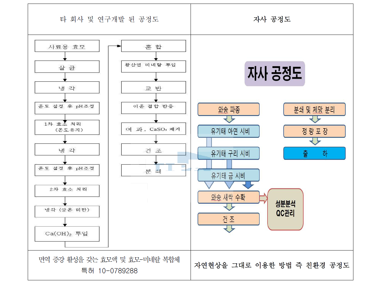 기존 공법과의 비교