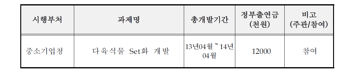 연구개발사업 참여성공 실적