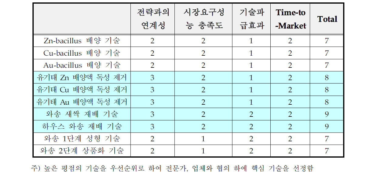 핵심기술선정 평가결과