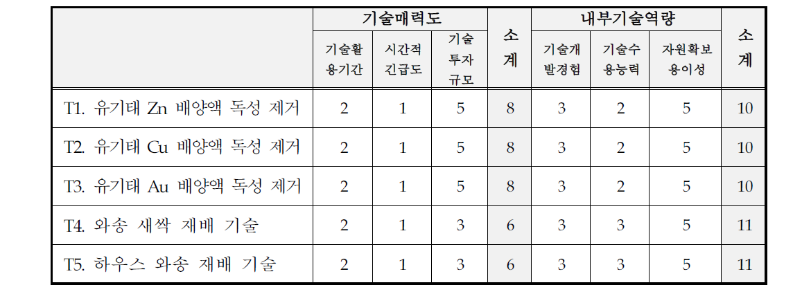 핵심기술별 기술매력도-내부기술역량 평가