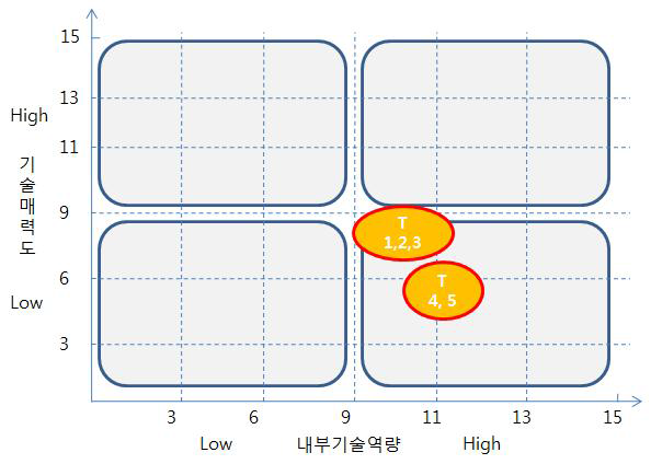 유기태 금속이 포함된 새싹 와송 제조 및 기술재배 핵심 기술별 포지셔닝