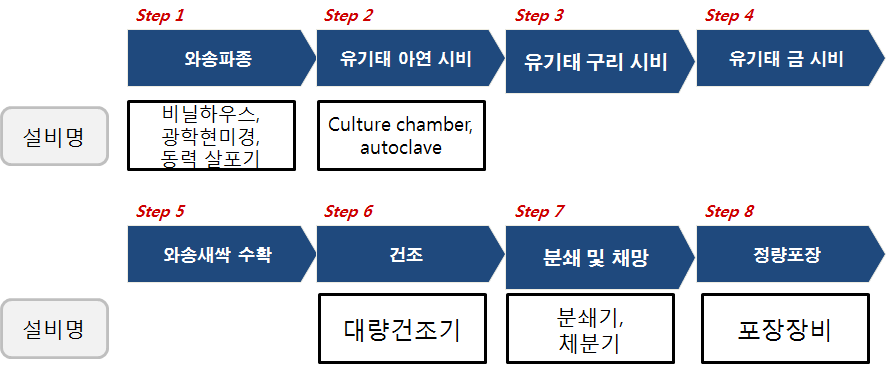 유기태 금속이 포함된 새싹 와송 제조 개발 공정도 및 필요 설비