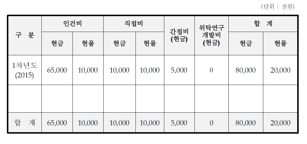 신청업체의 비목별 총괄 자금운용 계획