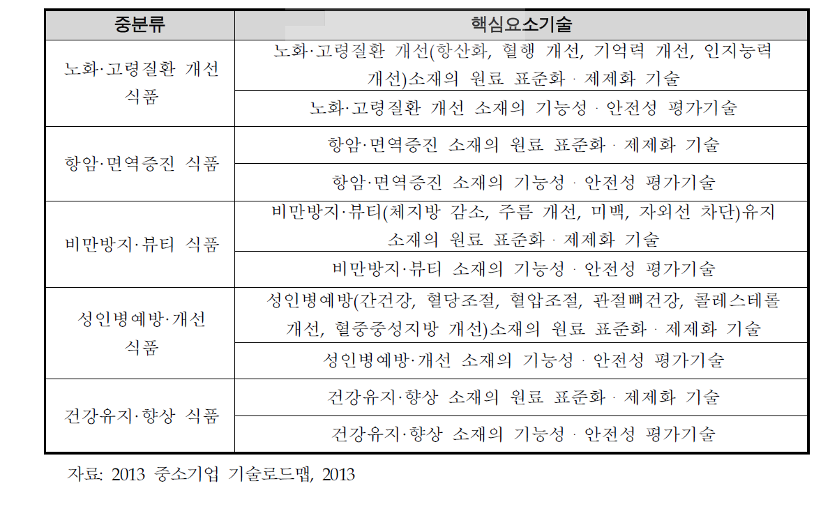 핵심기술 선정결과