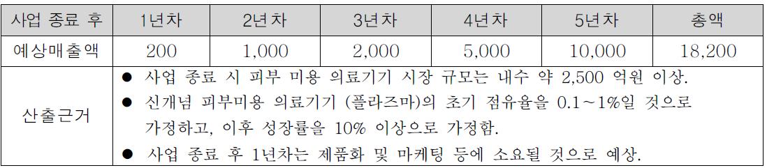 예상매출액 및 산출 근거