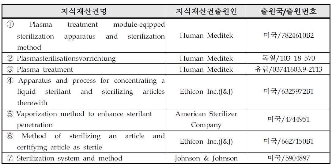 국외 관련지식재산권 현황