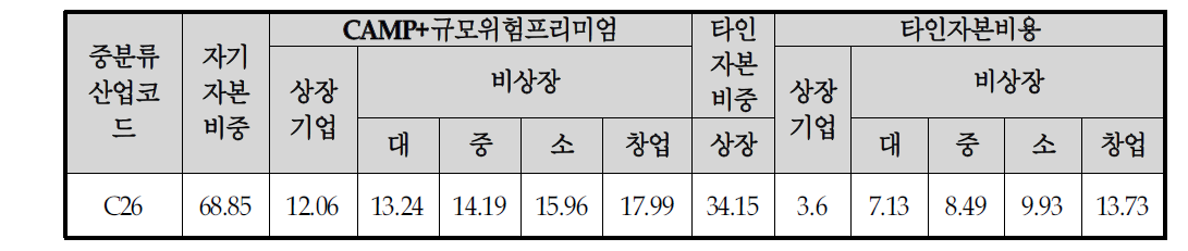 제조업 산업별 할인율 산출표