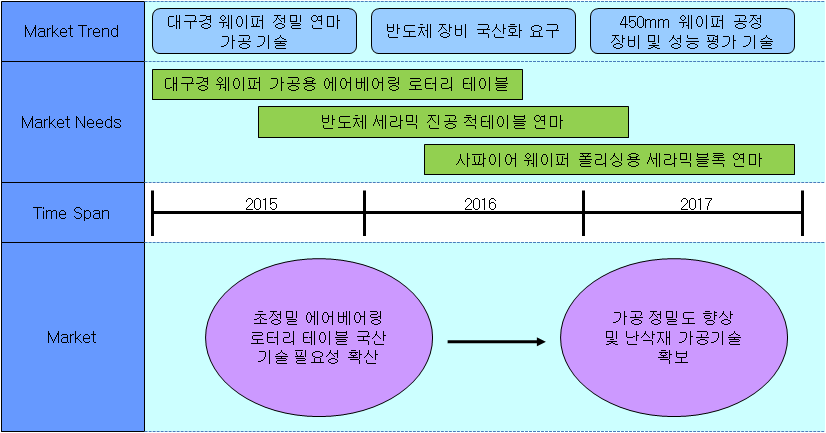 신청 기술에 대한 시장 흐름도