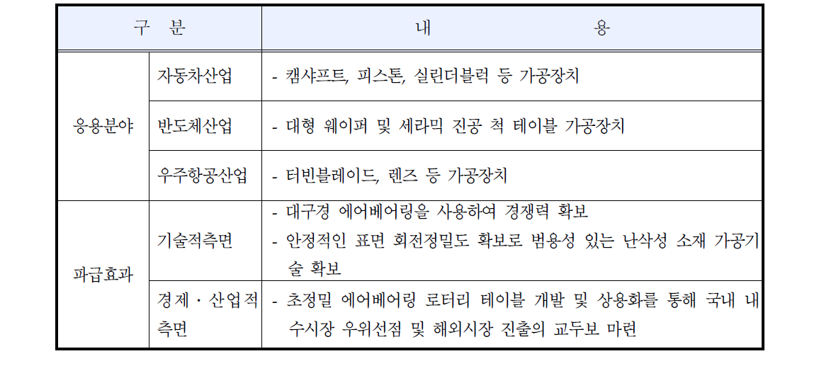 신청기술의 응용분야 및 파급효과