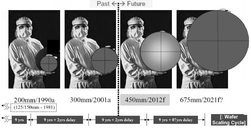반도체 산업에서 Si 웨이퍼 크기 변화 사이클