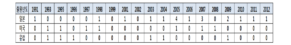 연도별 해외 특허출원 동향